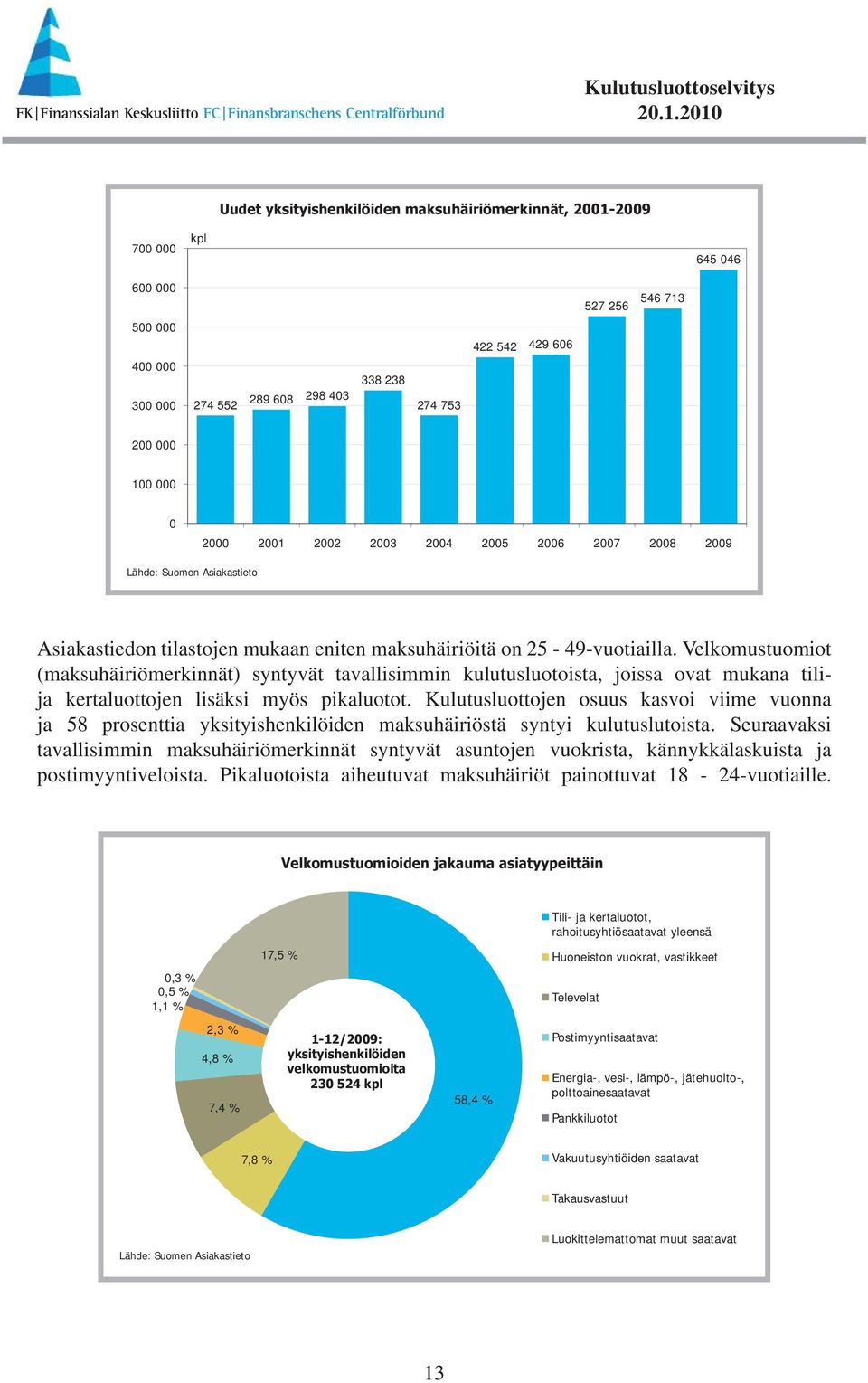 Velkomustuomiot (maksuhäiriömerkinnät) syntyvät tavallisimmin kulutusluotoista, joissa ovat mukana tilija kertaluottojen lisäksi myös pikaluotot.