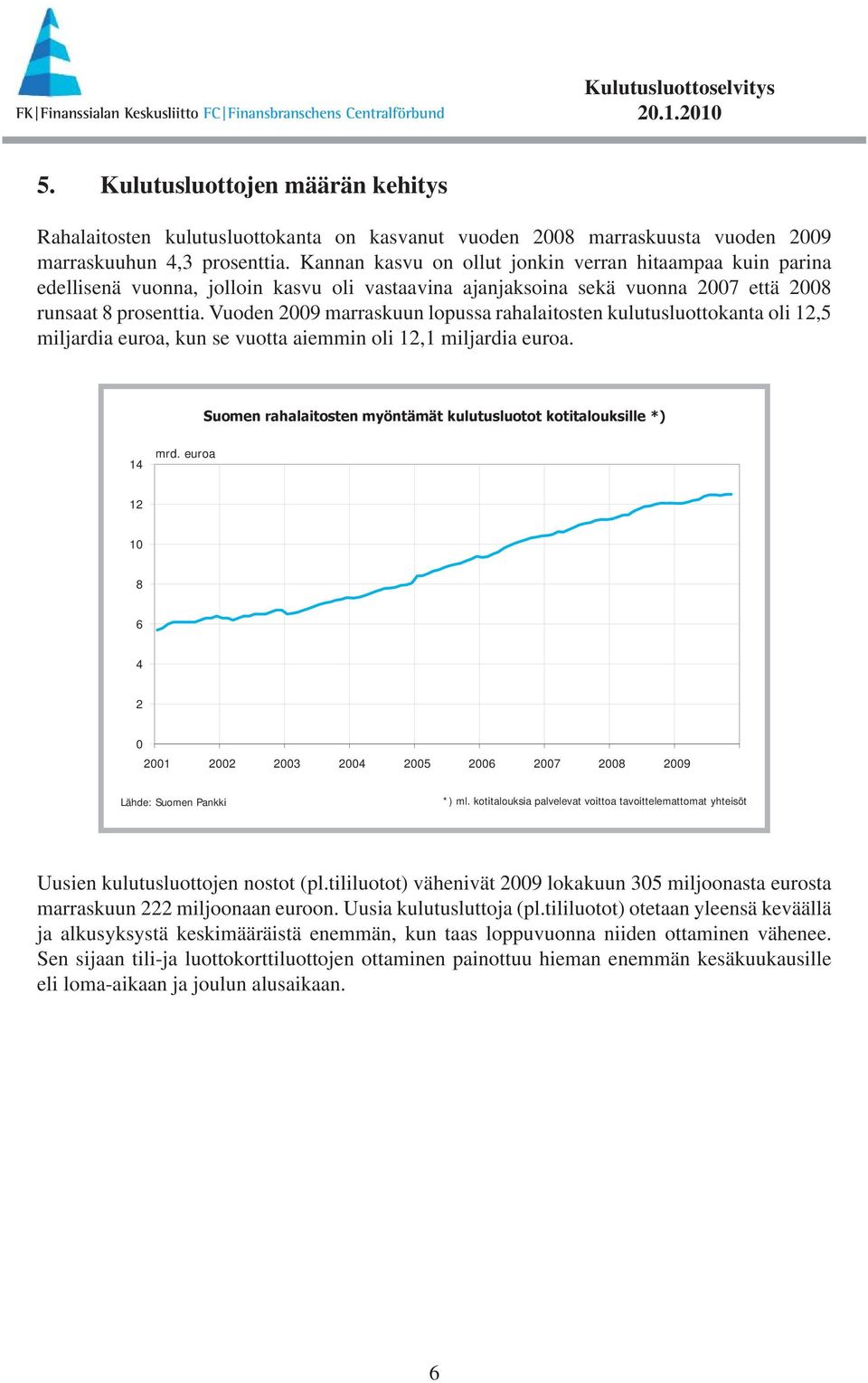 Vuoden 29 marraskuun lopussa rahalaitosten kulutusluottokanta oli 12,5 miljardia euroa, kun se vuotta aiemmin oli 12,1 miljardia euroa.