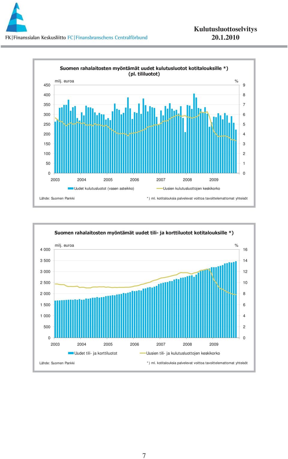 kotitalouksia palvelevat voittoa tavoittelemattomat yhteisöt Suomen rahalaitosten myöntämät uudet tili- ja korttiluotot kotitalouksille *) 4 3 5 3 2 5 2 1 5 1