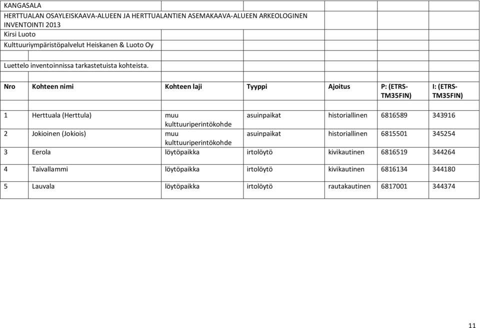 Nro Kohteen nimi Kohteen laji Tyyppi Ajoitus P: (ETRS- TM35FIN) I: (ETRS- TM35FIN) 1 (Herttula) muu asuinpaikat historiallinen 6816589 343916 kulttuuriperintökohde