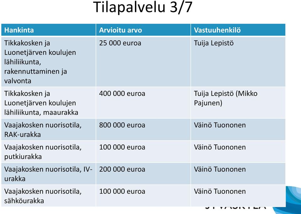 putkiurakka Vaajakosken nuorisotila, IVurakka Vaajakosken nuorisotila, sähköurakka 25 000 euroa Tuija Lepistö 400 000 euroa Tuija