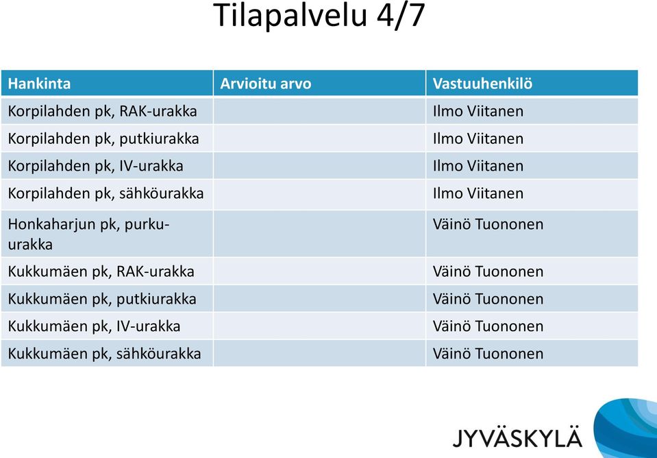 pk, RAK-urakka Kukkumäen pk, putkiurakka Kukkumäen pk, IV-urakka Kukkumäen pk, sähköurakka Ilmo Viitanen