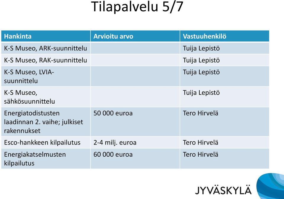 vaihe; julkiset rakennukset Tuija Lepistö Tuija Lepistö Tuija Lepistö Tuija Lepistö 50 000 euroa Tero