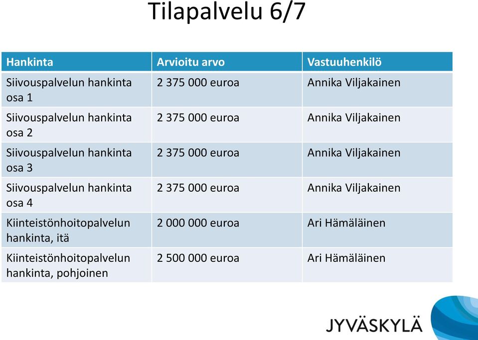Kiinteistönhoitopalvelun hankinta, pohjoinen 2 375 000 euroa Annika Viljakainen 2 375 000 euroa Annika Viljakainen