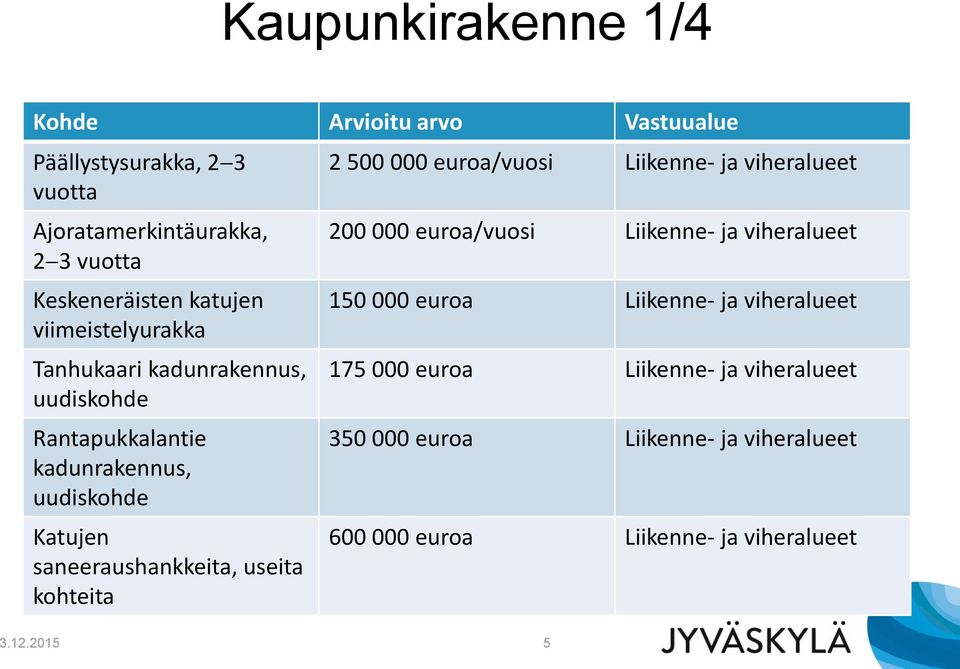 useita kohteita 2 500 000 euroa/vuosi Liikenne- ja viheralueet 200 000 euroa/vuosi Liikenne- ja viheralueet 150 000 euroa Liikenne- ja