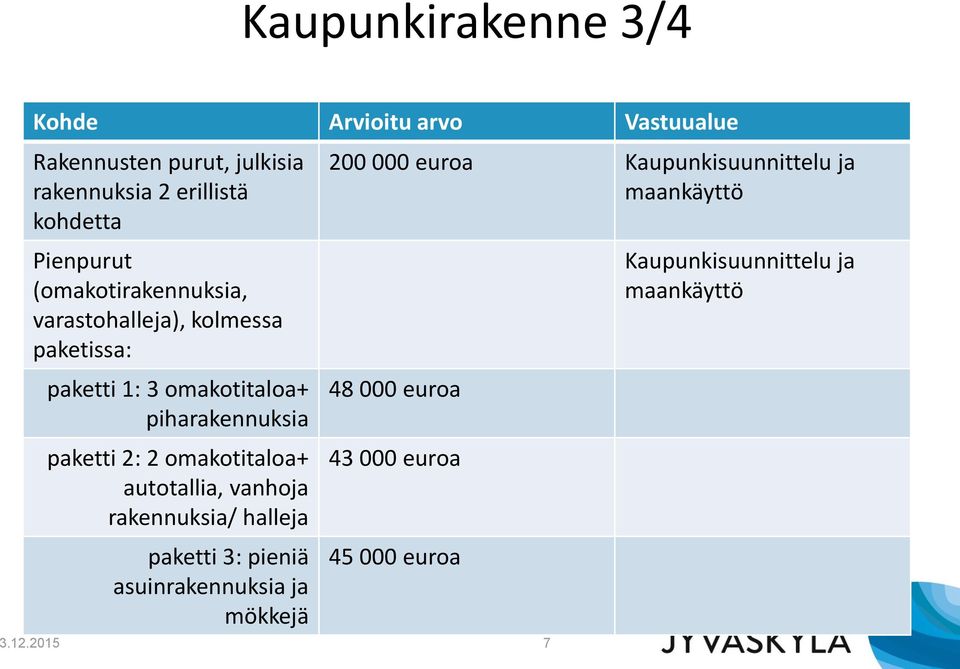 paketti 2: 2 omakotitaloa+ autotallia, vanhoja rakennuksia/ halleja paketti 3: pieniä asuinrakennuksia ja mökkejä 3.