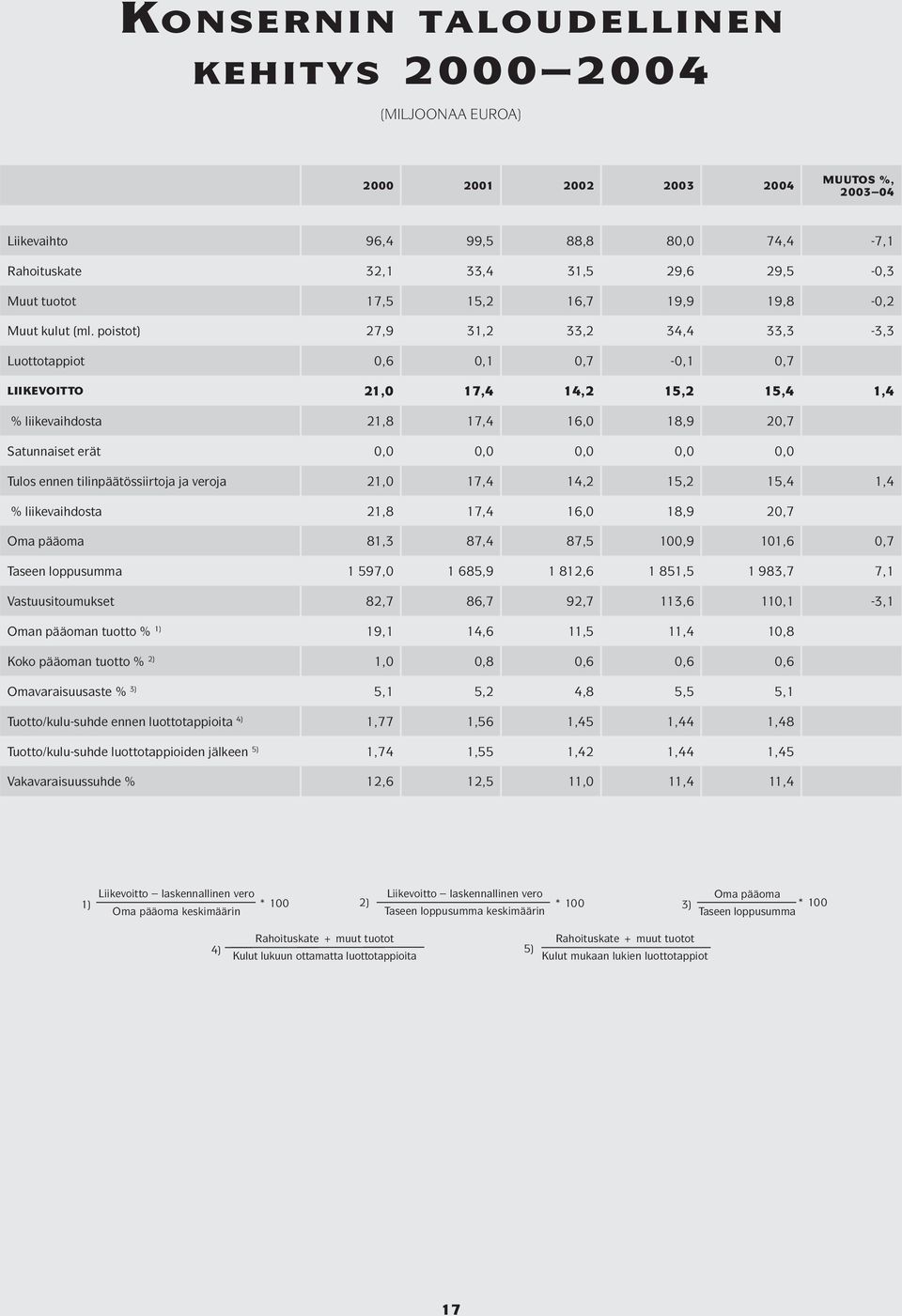 poistot) 27,9 31,2 33,2 34,4 33,3-3,3 Luottotappiot 0,6 0,1 0,7-0,1 0,7 LIIKEVOITTO 21,0 17,4 14,2 15,2 15,4 1,4 % liikevaihdosta 21,8 17,4 16,0 18,9 20,7 Satunnaiset erät 0,0 0,0 0,0 0,0 0,0 Tulos