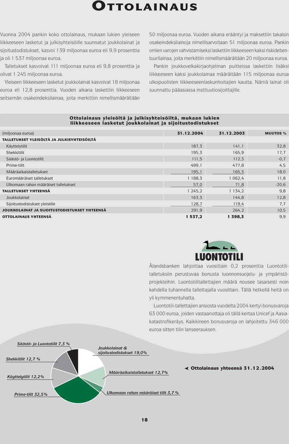 Yleiseen liikkeeseen lasketut joukkolainat kasvoivat 18 miljoonaa euroa eli 12,8 prosenttia.