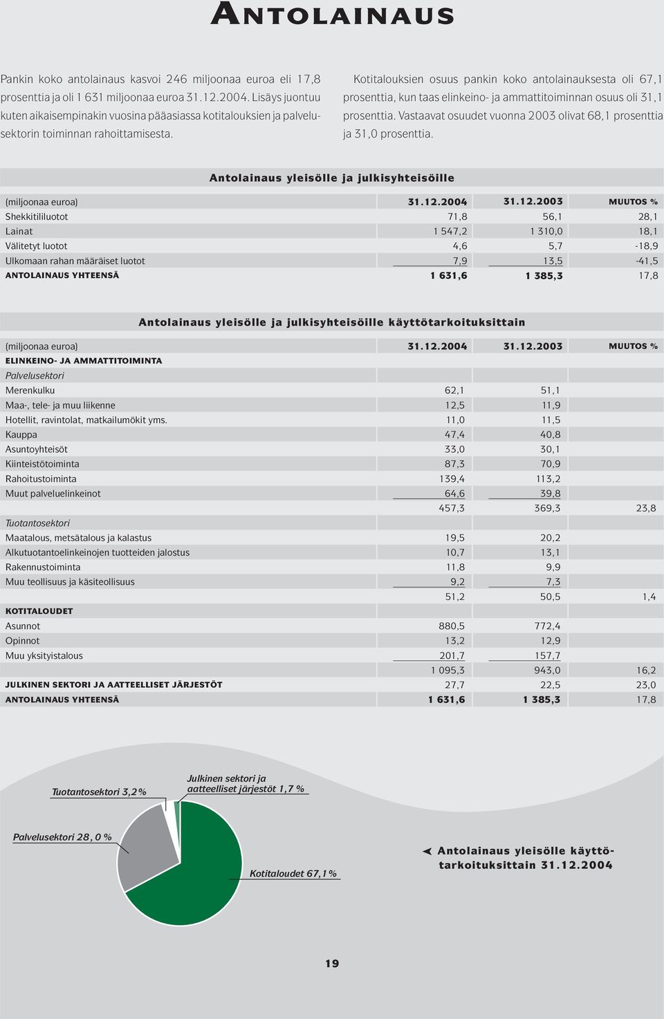 Kotitalouksien osuus pankin koko antolainauksesta oli 67,1 prosenttia, kun taas elinkeino- ja ammattitoiminnan osuus oli 31,1 prosenttia.