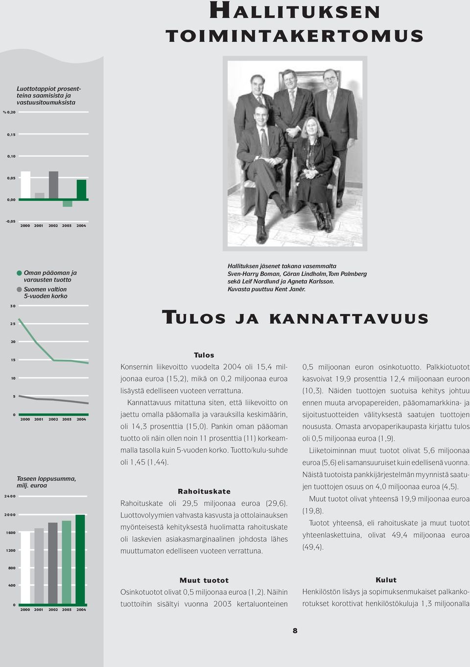 30 25 TULOS JA KANNATTAVUUS 20 15 10 5 0 2400 2000 1600 1200 2000 2001 2002 2003 2004 Taseen loppusumma, milj.