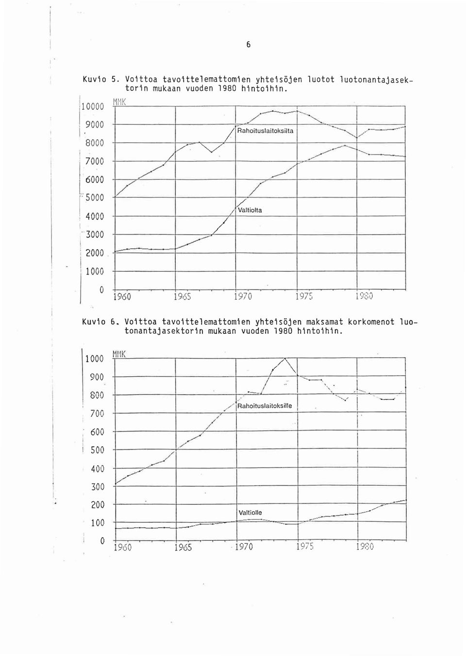 Voittoa tavoitteemattomien yhteis6jen maksamat korkomenot uotonantajasektorin mukaan vuoden 980 hintoihin.