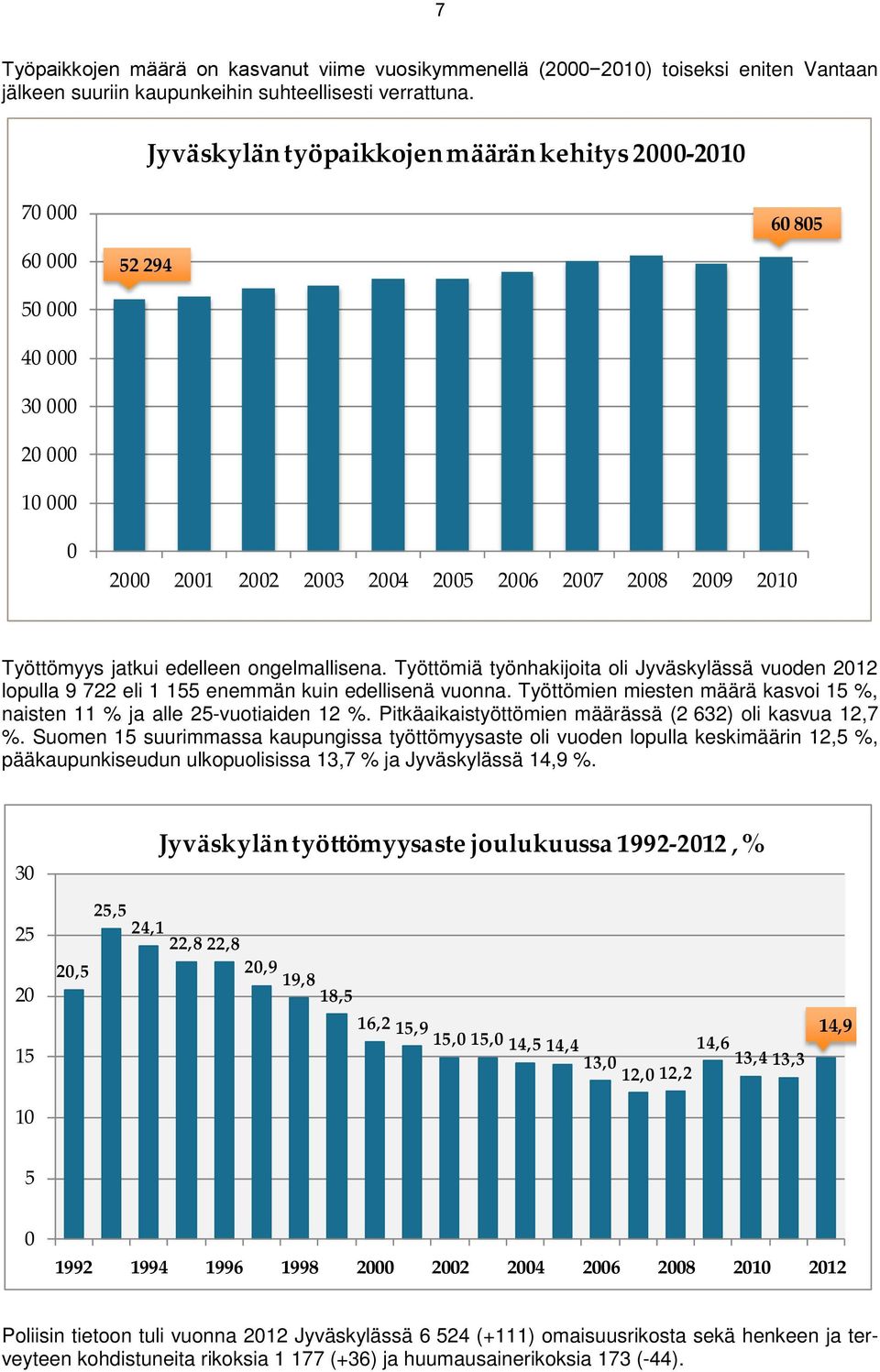 ongelmallisena. Työttömiä työnhakijoita oli Jyväskylässä vuoden 2012 lopulla 9 722 eli 1 155 enemmän kuin edellisenä vuonna.