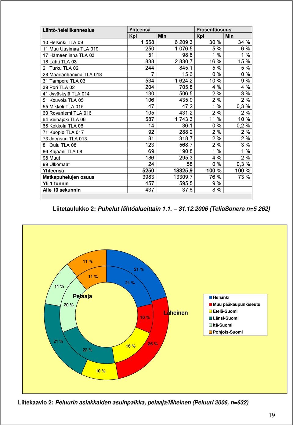 506,5 2 % 3 % 51 Kouvola TLA 05 106 435,9 2 % 2 % 55 Mikkeli TLA 015 47 47,2 1 % 0,3 % 60 Rovaniemi TLA 016 105 431,2 2 % 2 % 64 Seinäjoki TLA 06 587 1 743,3 11 % 10 % 68 Kokkola TLA 06 14 36,1 0 %