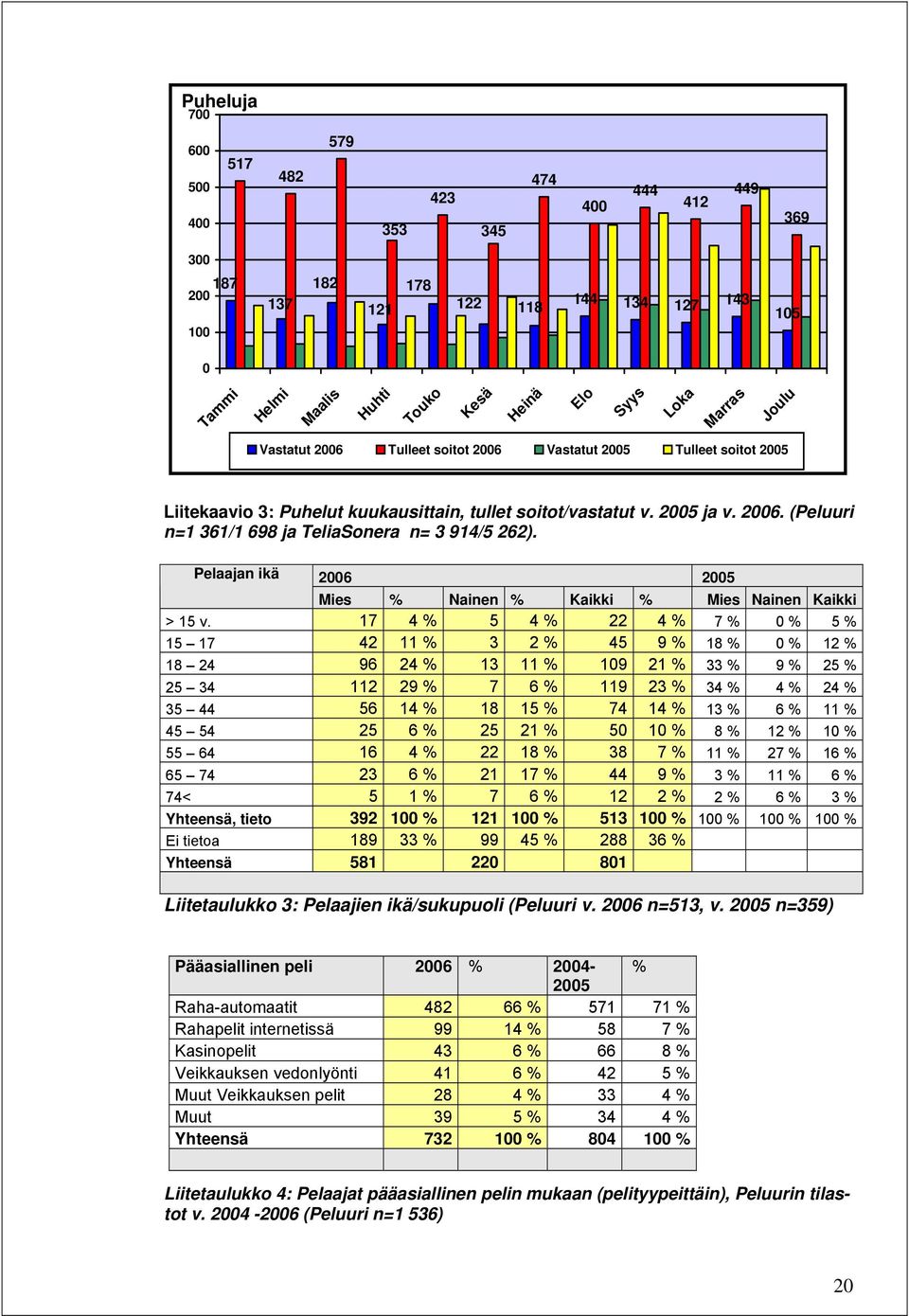 Pelaajan ikä 2006 2005 Mies % Nainen % Kaikki % Mies Nainen Kaikki > 15 v.