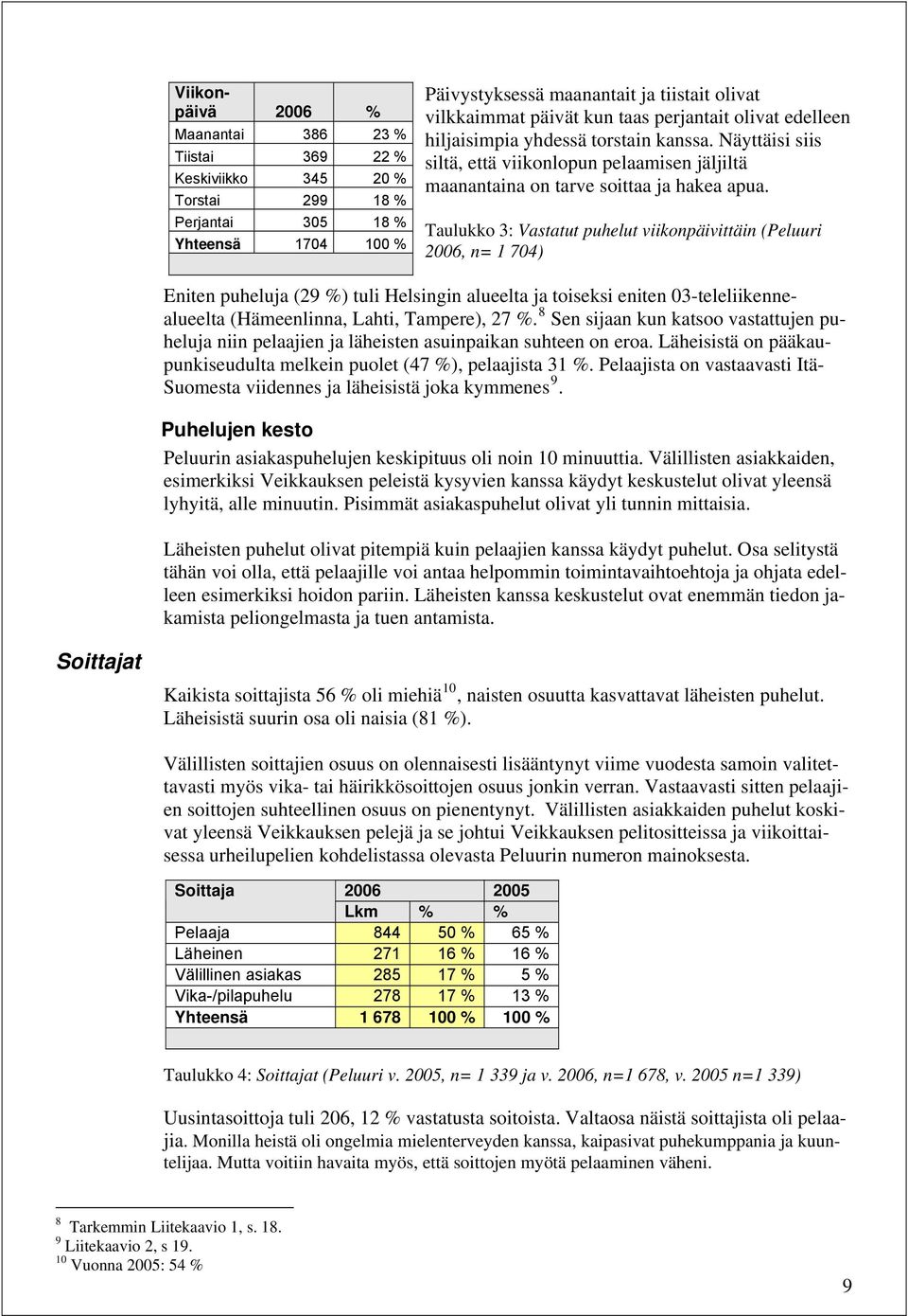 Taulukko 3: Vastatut puhelut viikonpäivittäin (Peluuri 2006, n= 1 704) Eniten puheluja (29 %) tuli Helsingin alueelta ja toiseksi eniten 03-teleliikennealueelta (Hämeenlinna, Lahti, Tampere), 27 %.