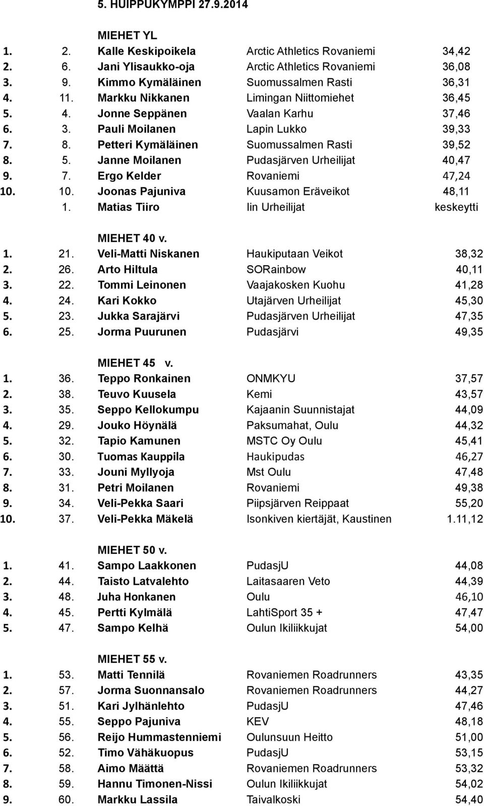 Petteri Kymäläinen Suomussalmen Rasti 39,52 8. 5. Janne Moilanen Pudasjärven Urheilijat 40,47 9. 7. Ergo Kelder Rovaniemi 47,24 10. 10. Joonas Pajuniva Kuusamon Eräveikot 48,11 1.