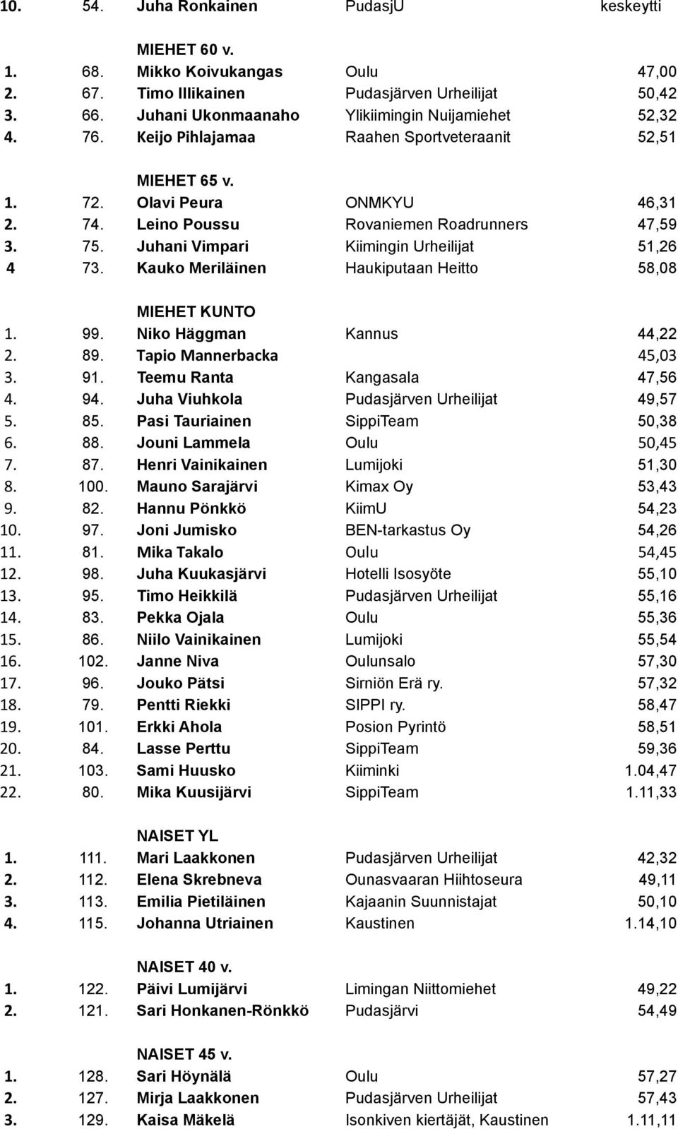 75. Juhani Vimpari Kiimingin Urheilijat 51,26 4 73. Kauko Meriläinen Haukiputaan Heitto 58,08 MIEHET KUNTO 1. 99. Niko Häggman Kannus 44,22 2. 89. Tapio Mannerbacka 45,03 3. 91.