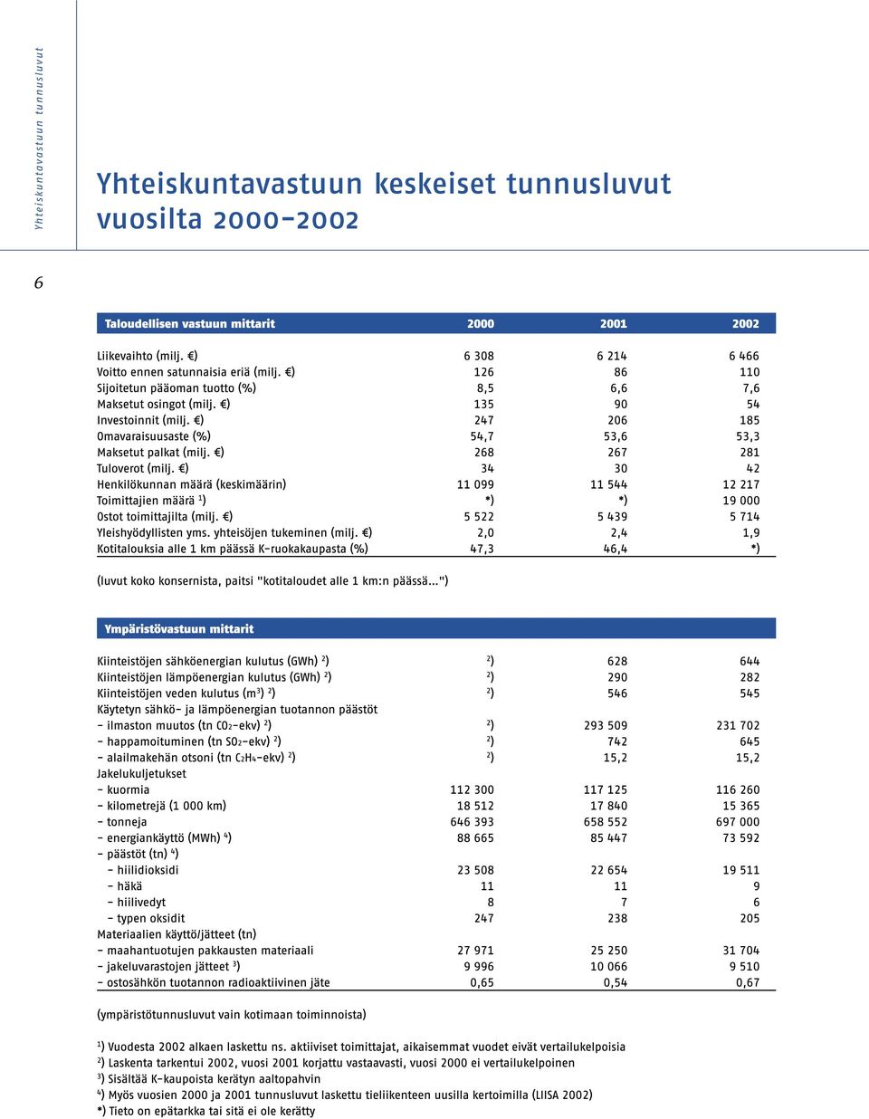 tunnusluvut vuosilta