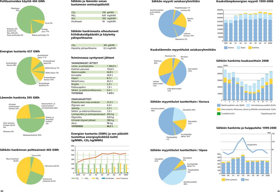 Kerava 10% Kaukolämpö Karkkila 5% Sähkö Sipoo 3% Kaasuturbiini- ja kaasumoottorivoimalaitokset 26% Raskas- ja kevytöljykattilat 2% Sähkön hankinnan polttoaineet 403 GWh Muut fossiiliset 44,9% Turve