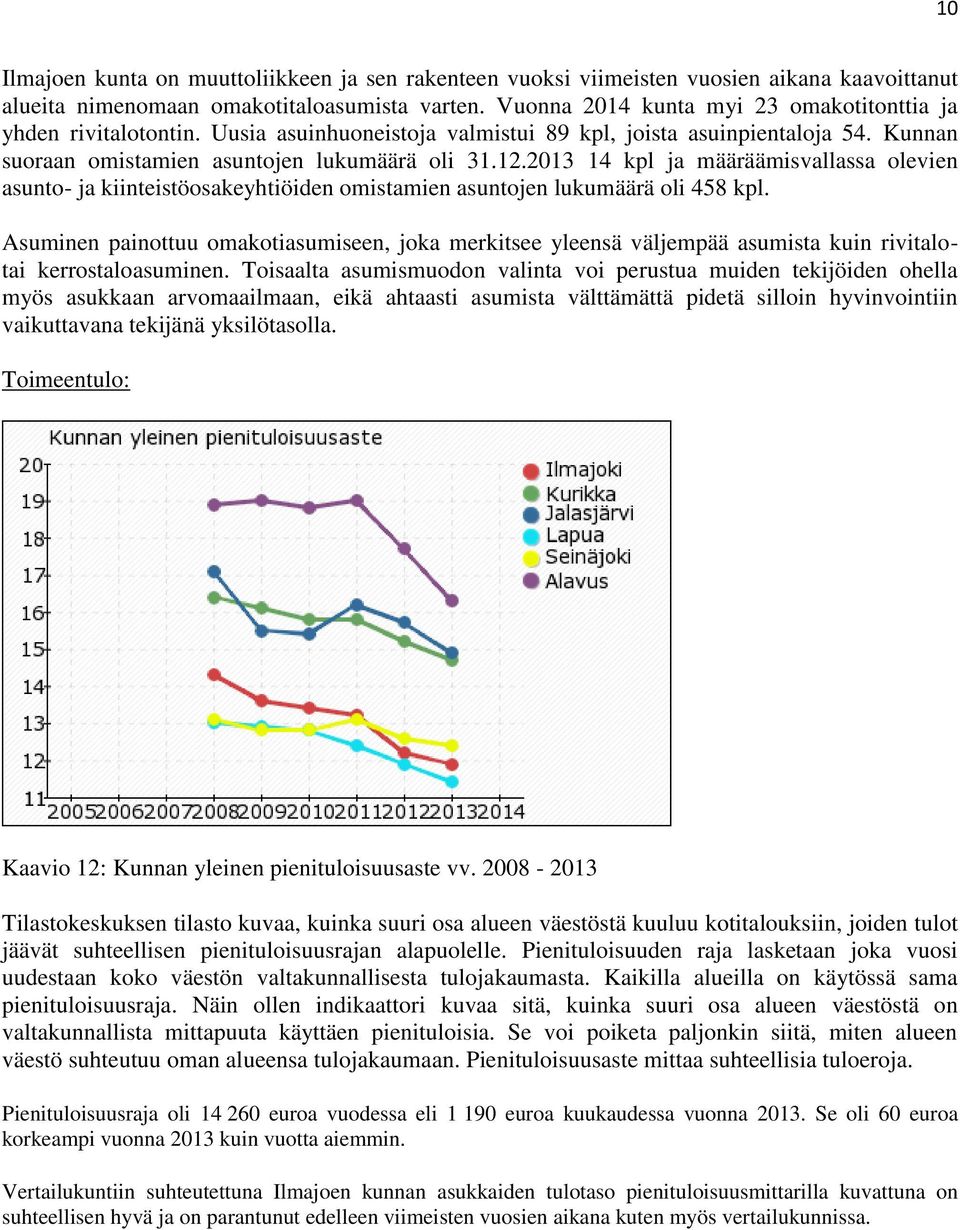 2013 14 kpl ja määräämisvallassa olevien asunto- ja kiinteistöosakeyhtiöiden omistamien asuntojen lukumäärä oli 458 kpl.