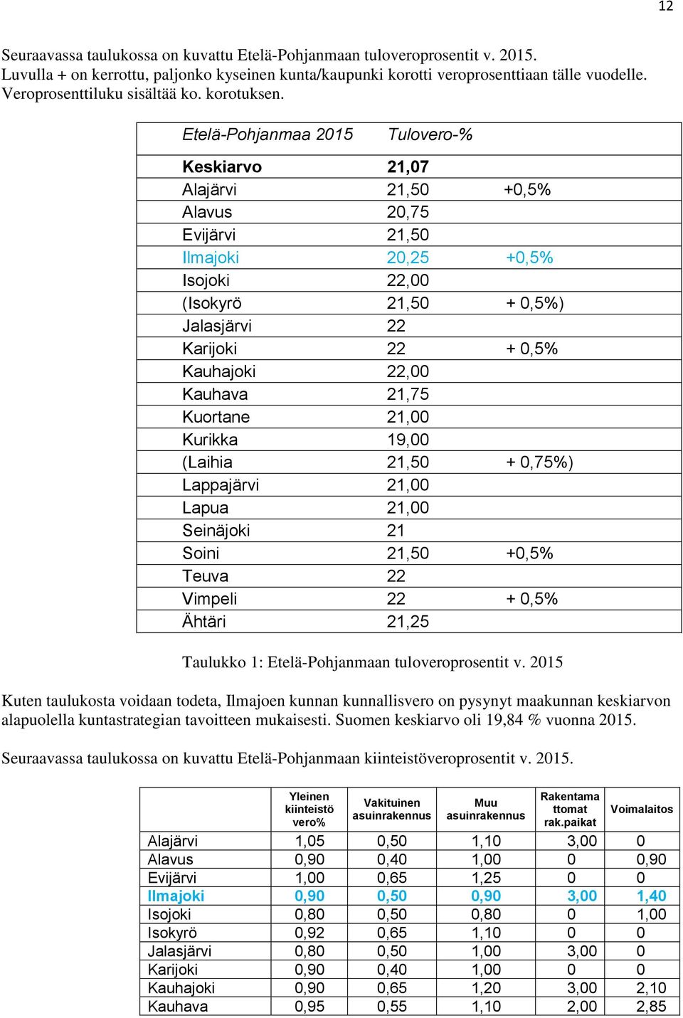 Etelä-Pohjanmaa 2015 Tulovero-% Keskiarvo 21,07 Alajärvi 21,50 +0,5% Alavus 20,75 Evijärvi 21,50 Ilmajoki 20,25 +0,5% Isojoki 22,00 (Isokyrö 21,50 + 0,5%) Jalasjärvi 22 Karijoki 22 + 0,5% Kauhajoki