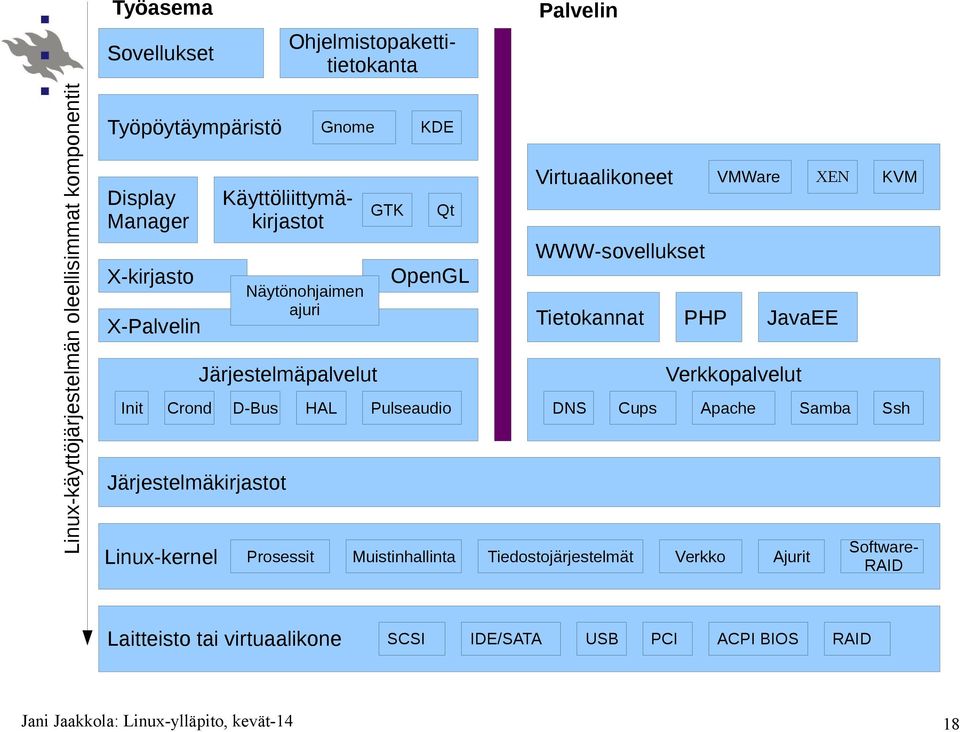 WWW-sovellukset Tietokannat Cups Verkkopalvelut Apache Linux-kernel Prosessit Muistinhallinta Tiedostojärjestelmät Verkko Ajurit DNS PHP JavaEE