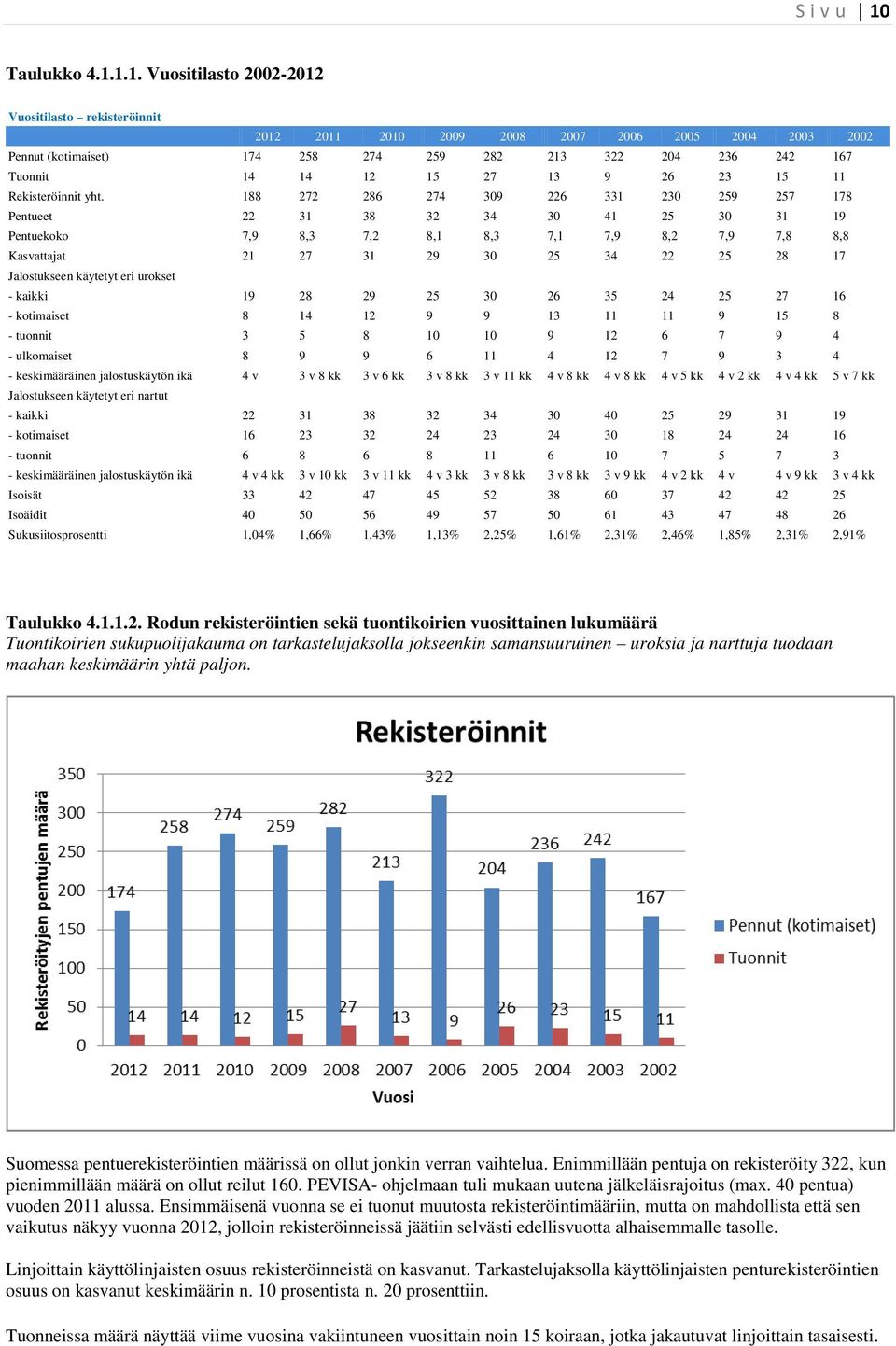 1.1. Vuositilasto 2002-2012 Vuositilasto rekisteröinnit 2012 2011 2010 2009 2008 2007 2006 2005 2004 2003 2002 Pennut (kotimaiset) 174 258 274 259 282 213 322 204 236 242 167 Tuonnit 14 14 12 15 27