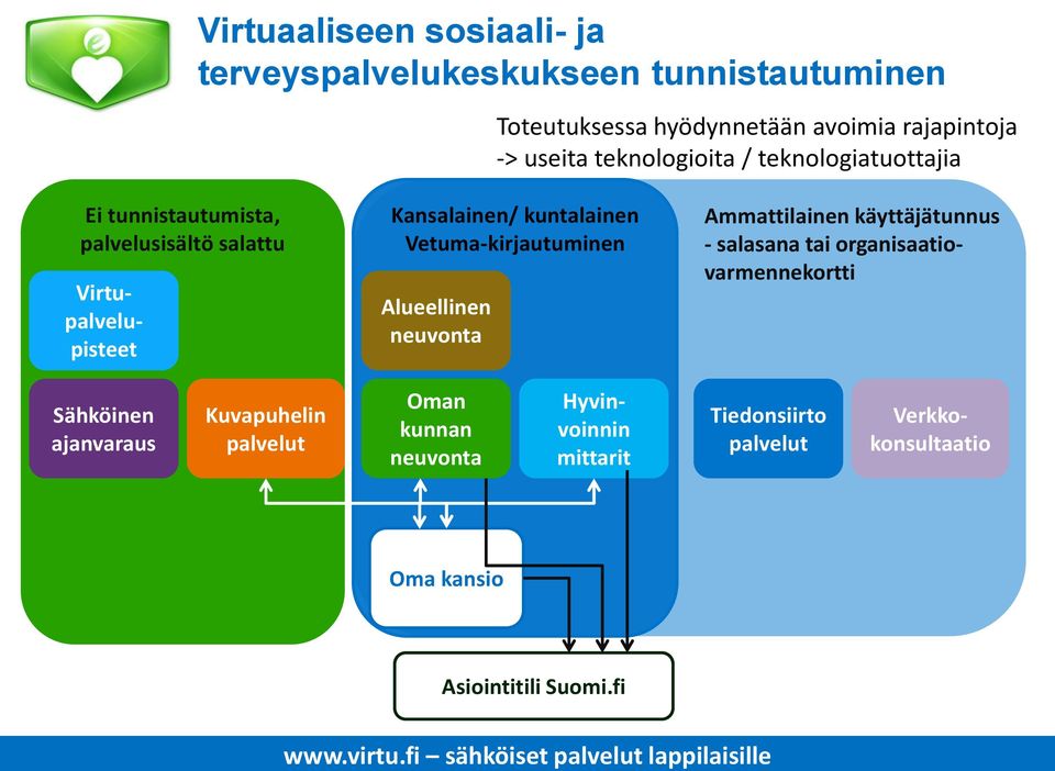 neuvonta Ammattilainen käyttäjätunnus - salasana tai organisaatiovarmennekortti Sähköinen ajanvaraus Kuvapuhelin palvelut Oman kunnan