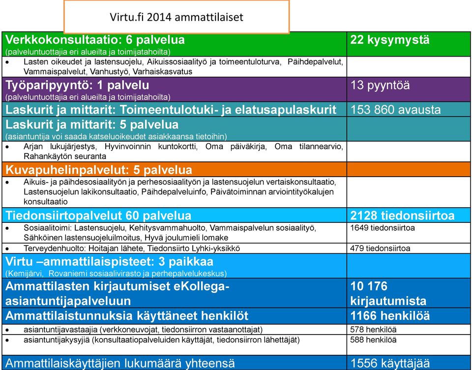 elatusapulaskurit Laskurit ja mittarit: 5 palvelua (asiantuntija voi saada katseluoikeudet asiakkaansa tietoihin) Arjan lukujärjestys, Hyvinvoinnin kuntokortti, Oma päiväkirja, Oma tilannearvio,