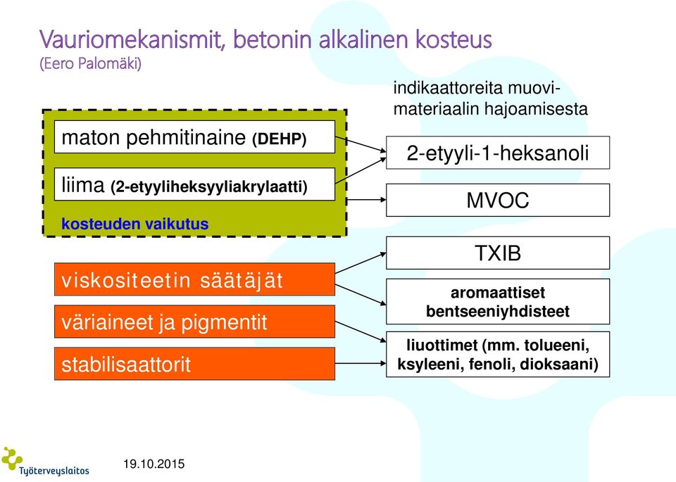 viskositeetin säätäjät väriaineet ja pigmentit stabilisaattorit 2-etyyli-1-heksanoli MVOC TXIB