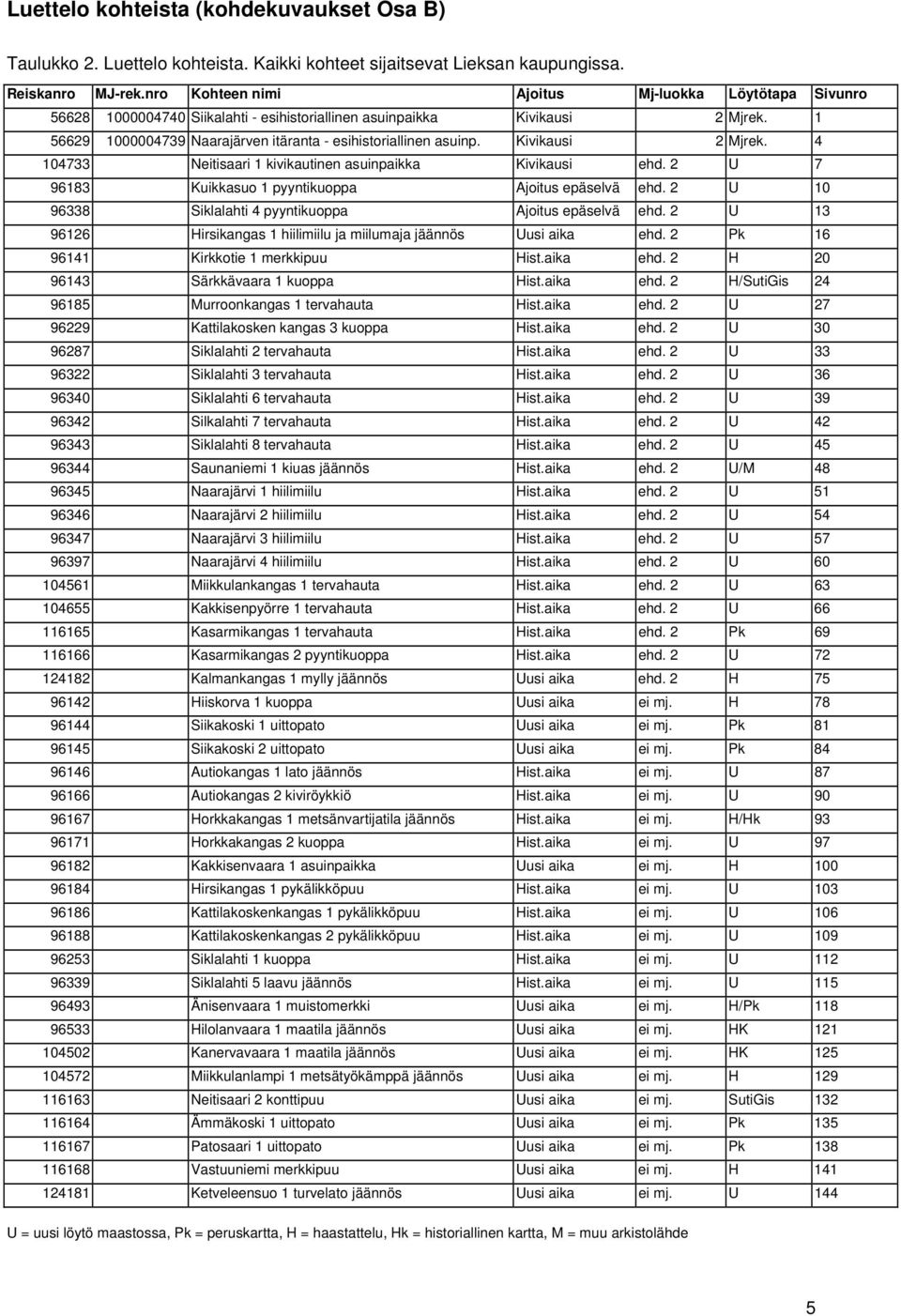 Kivikausi 2 Mjrek. 4 104733 Neitisaari 1 kivikautinen asuinpaikka Kivikausi ehd. 2 U 7 96183 Kuikkasuo 1 pyyntikuoppa Ajoitus epäselvä ehd. 2 U 10 96338 Siklalahti 4 pyyntikuoppa Ajoitus epäselvä ehd.