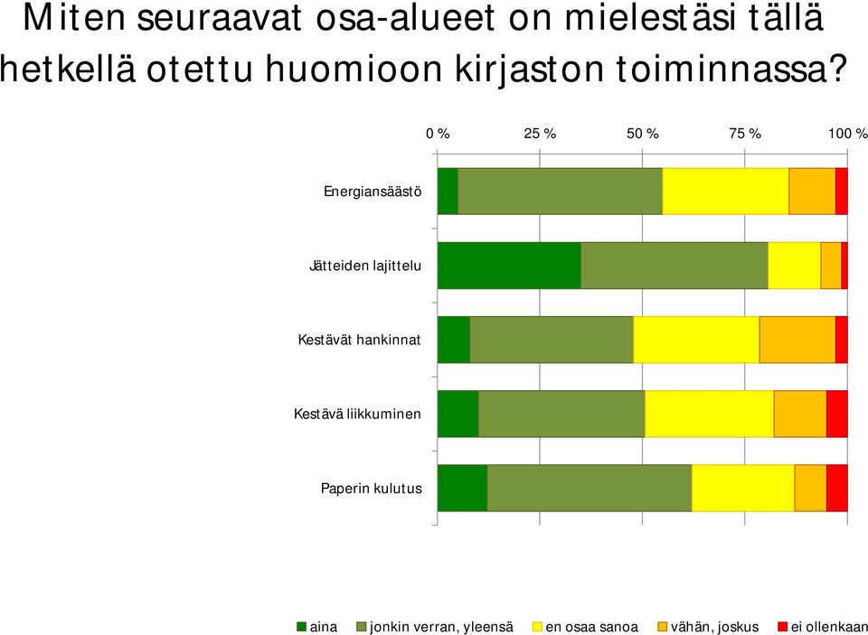 0 % 25 % 50 % 75 % 100 % Energiansäästö Jätteiden lajittelu Kestävät
