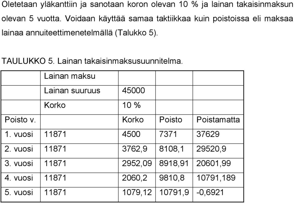 Lainan takaisinmaksusuunnitelma. Lainan maksu Lainan suuruus 45000 Korko 10 % Poisto v. Korko Poisto Poistamatta 1.