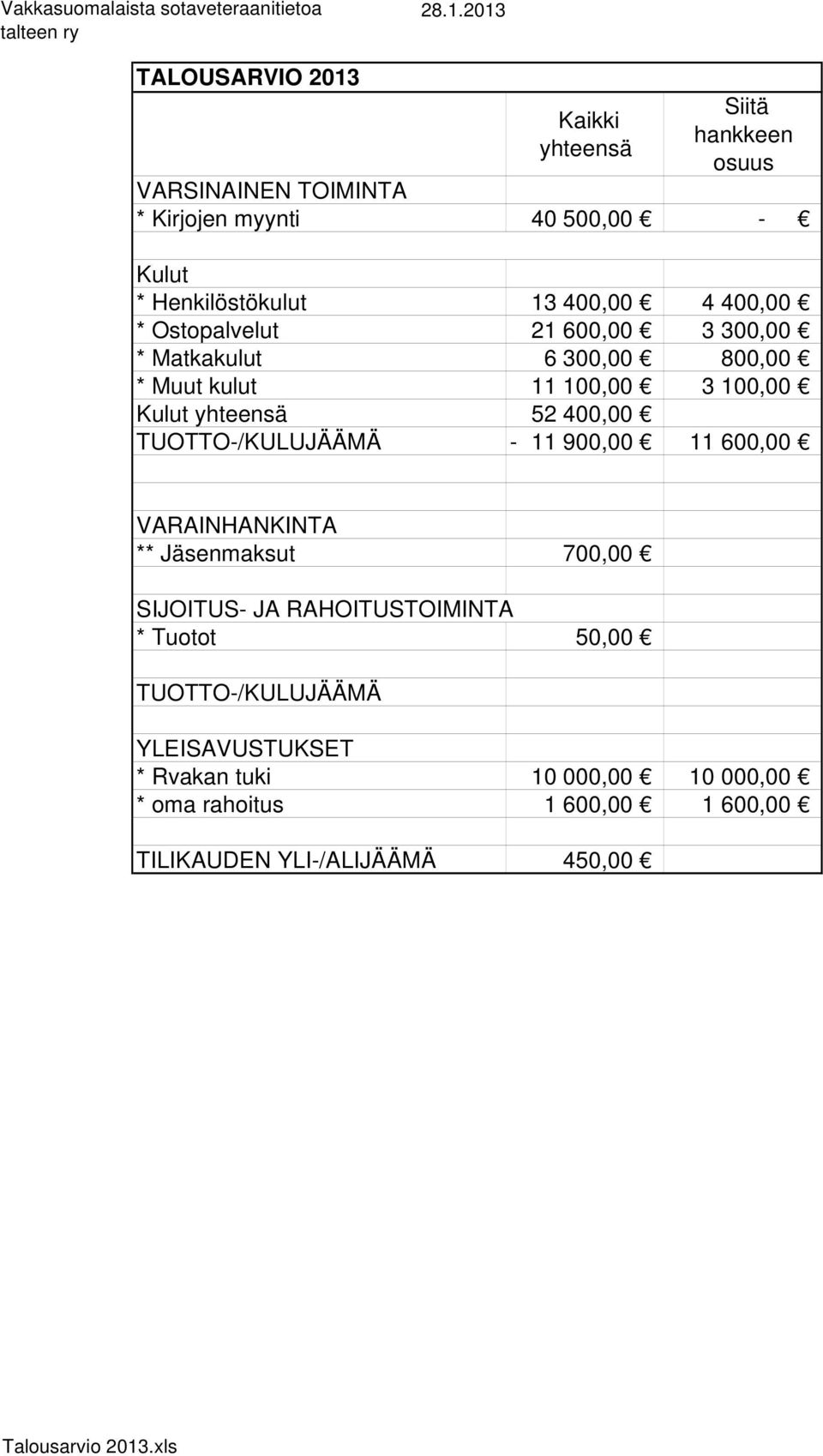 400,00 * Ostopalvelut 21 600,00 3 300,00 * Matkakulut 6 300,00 800,00 * Muut kulut 11 100,00 3 100,00 Kulut yhteensä 52 400,00 TUOTTO-/KULUJÄÄMÄ - 11