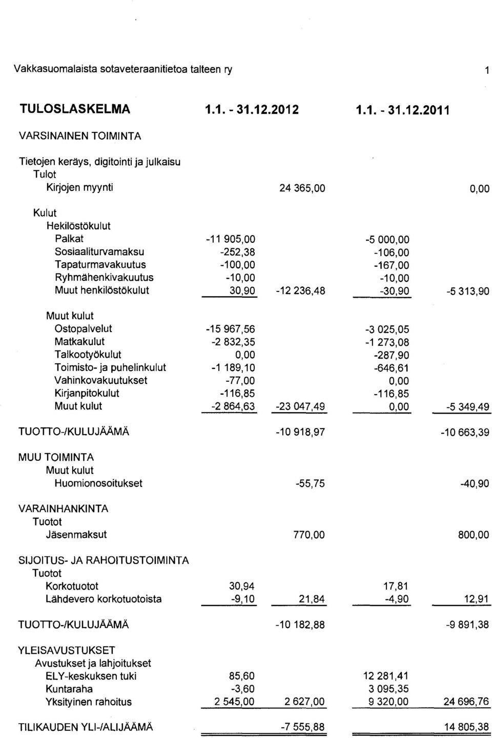 -252,38-106,00 Tapaturmavakuutus -100,00-167,00 Ryhmähenkivakuutus -10,00-10,00 Muut henkilöstökulut 30,90-12 236,48-30,90-5 313,90 Muut kulut Ostopalvelut -15 967,56-3 025,05 Matkakulut -2 832,35-1