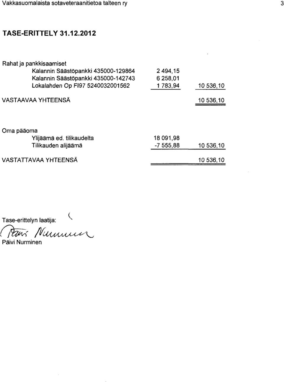 Lokalahden Op Fl97 5240032001562 VASTAAVAA YHTEENSÄ 2 494,15 6 258,01 1 783,94 10536,10 10536,10 Oma