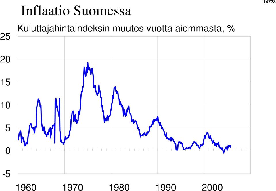 Kuluttajahintaindeksin muutos