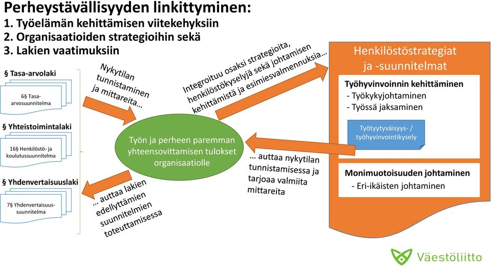 Työkykyjohtaminen - Työssä jaksaminen Yhteistoimintalaki 16 Henkilöstö- ja koulutussuunnitelma Yhdenvertaisuuslaki Työn ja perheen