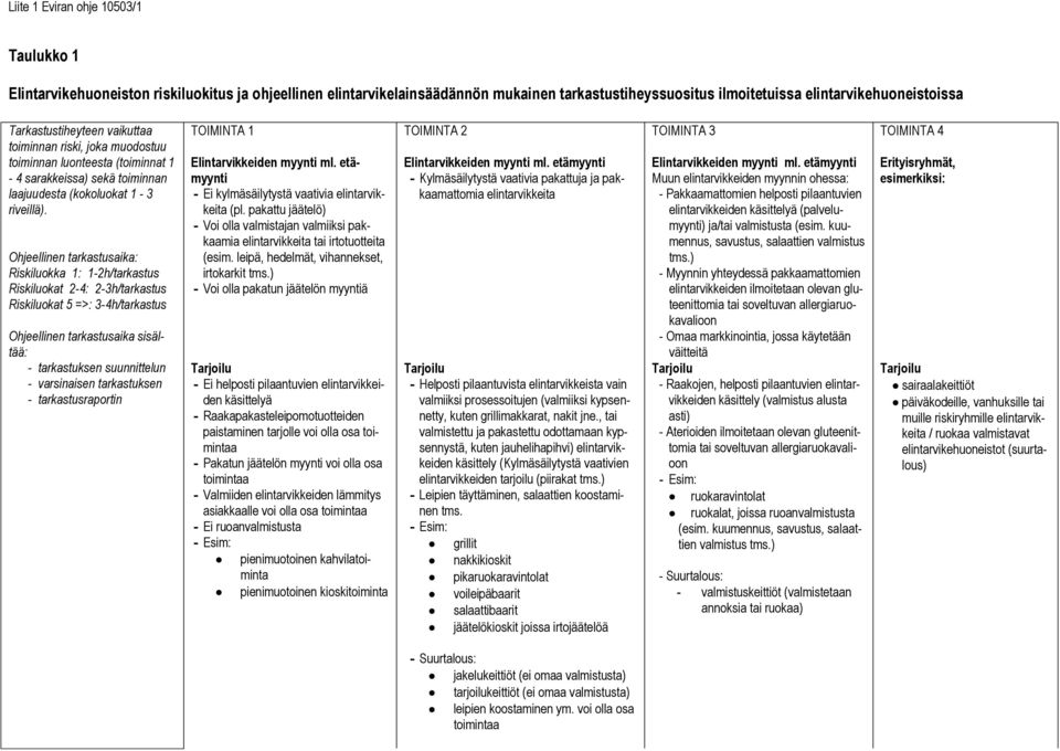 Ohjeellinen tarkastusaika: Riskiluokka 1: 1-2h/tarkastus Riskiluokat 2-4: 2-3h/tarkastus Riskiluokat 5 =>: 3-4h/tarkastus Ohjeellinen tarkastusaika sisältää: - tarkastuksen suunnittelun - varsinaisen