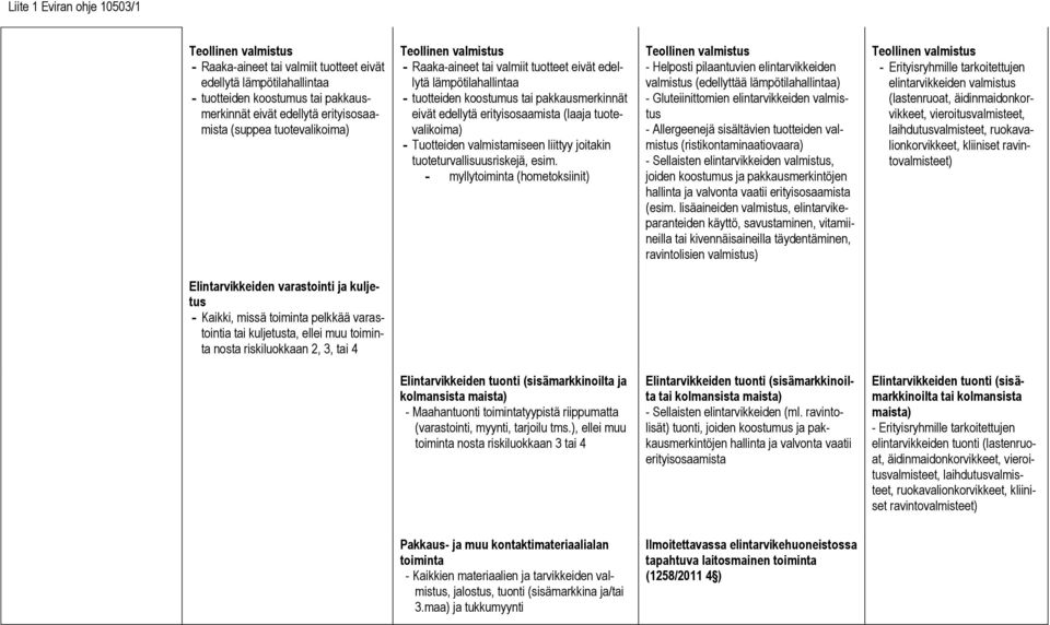 tuotevalikoima) - Tuotteiden valmistamiseen liittyy joitakin tuoteturvallisuusriskejä, esim.