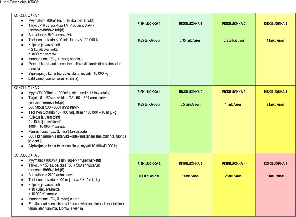 litraa / < 100 000 kg Kuljetus ja varastointi < 2 kuljetusvälinettä < 1000 m2 varasto Maahantuonti (EU, 3.