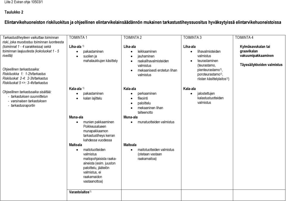 Riskiluokka 1: 1-2h/tarkastus Riskiluokat 2-4: 2-3h/tarkastus Riskiluokat 5 =>: 3-4h/tarkastus Ohjeellinen tarkastusaika sisältää: - tarkastuksen suunnittelun - varsinaisen tarkastuksen -