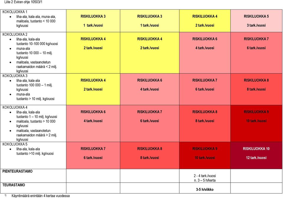kg/vuosi KOKOLUOKKA 3 liha-ala, kala-ala tuotanto 100 000 1 milj. kg/vuosi muna-ala tuotanto > 10 milj. kg/vuosi RISKILUOKKA 4 2 tark./vuosi RISKILUOKKA 4 2 tark./vuosi RISKILUOKKA 4 2 tark./vuosi RISKILUOKKA 6 4 tark.