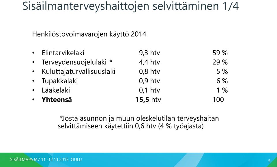 Kuluttajaturvallisuuslaki 0,8 htv 5 % Tupakkalaki 0,9 htv 6 % Lääkelaki 0,1 htv 1 %