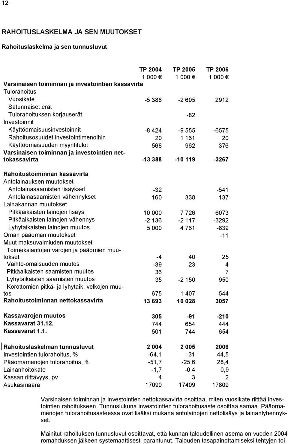 962 376 Varsinaisen toiminnan ja investointien nettokassavirta -13 388-10 119-3267 Rahoitustoiminnan kassavirta Antolainauksen muutokset Antolainasaamisten lisäykset -32-541 Antolainasaamisten