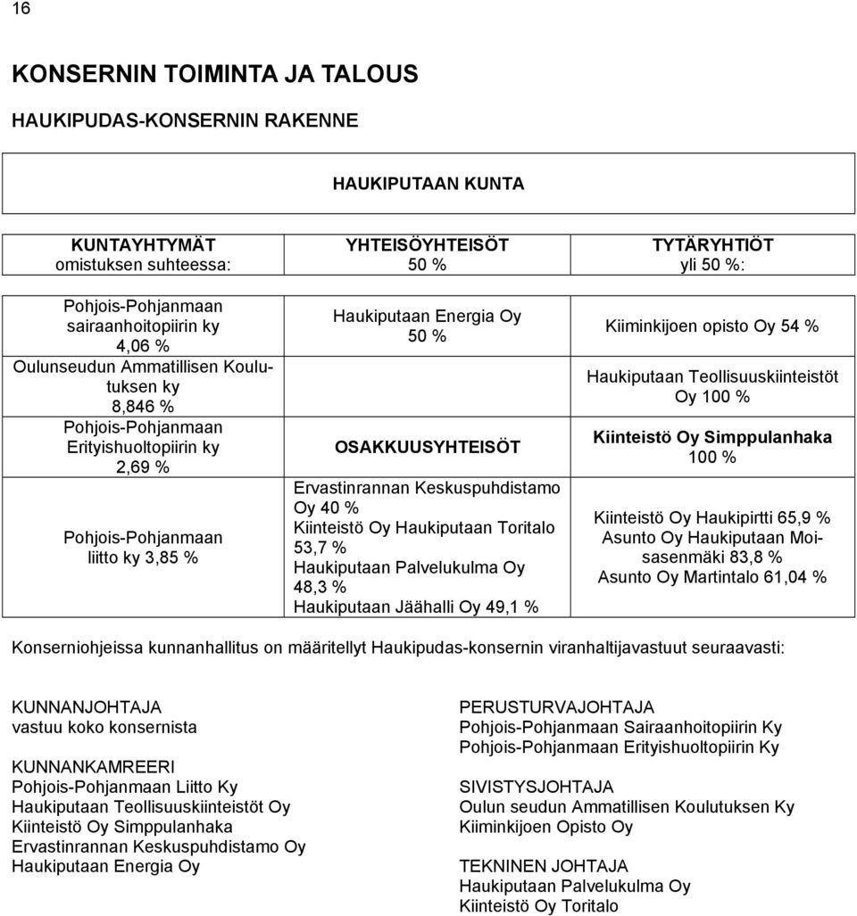 % Kiinteistö Oy Haukiputaan Toritalo 53,7 % Haukiputaan Palvelukulma Oy 48,3 % Haukiputaan Jäähalli Oy 49,1 % TYTÄRYHTIÖT yli 50 %: Kiiminkijoen opisto Oy 54 % Haukiputaan Teollisuuskiinteistöt Oy