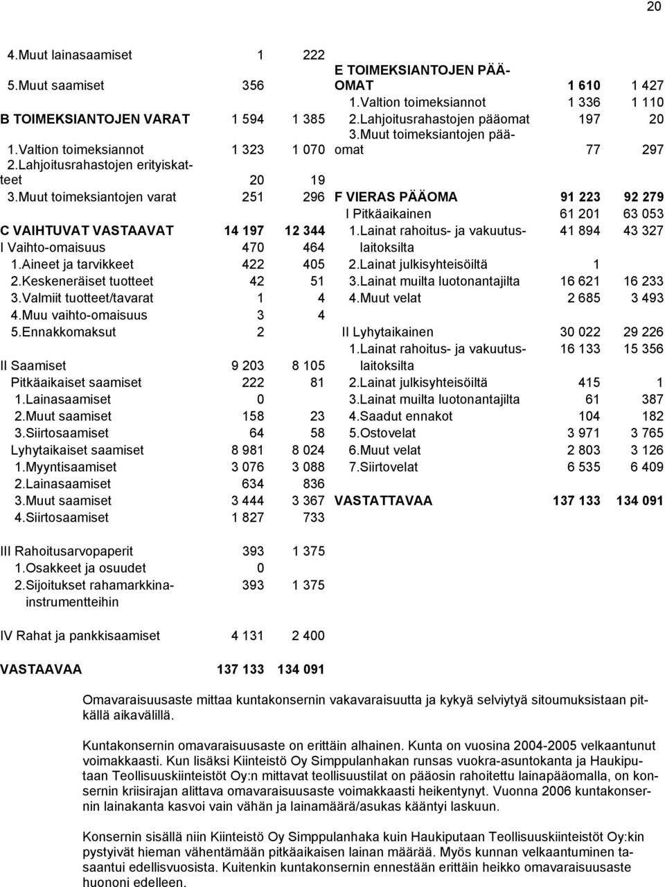 Muut toimeksiantojen varat 251 296 F VIERAS PÄÄOMA 91 223 92 279 I Pitkäaikainen 61 201 63 053 C VAIHTUVAT VASTAAVAT 14 197 12 344 1.