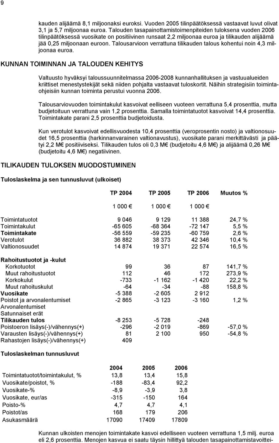 Talousarvioon verrattuna tilikauden talous kohentui noin 4,3 miljoonaa euroa.