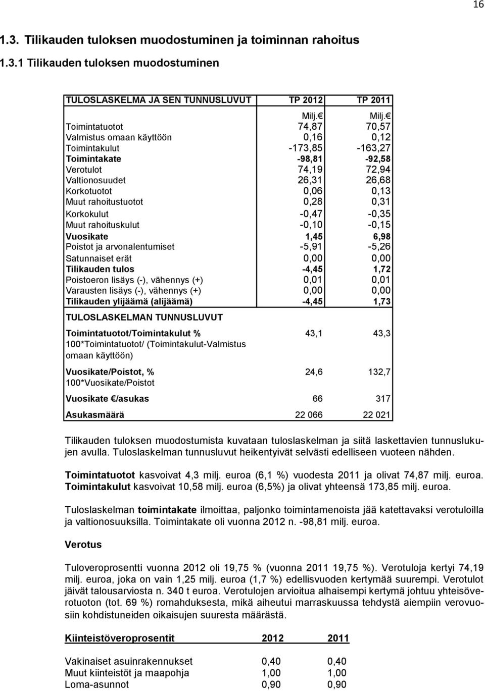 rahoitustuotot 0,28 0,31 Korkokulut -0,47-0,35 Muut rahoituskulut -0,10-0,15 Vuosikate 1,45 6,98 Poistot ja arvonalentumiset -5,91-5,26 Satunnaiset erät 0,00 0,00 Tilikauden tulos -4,45 1,72