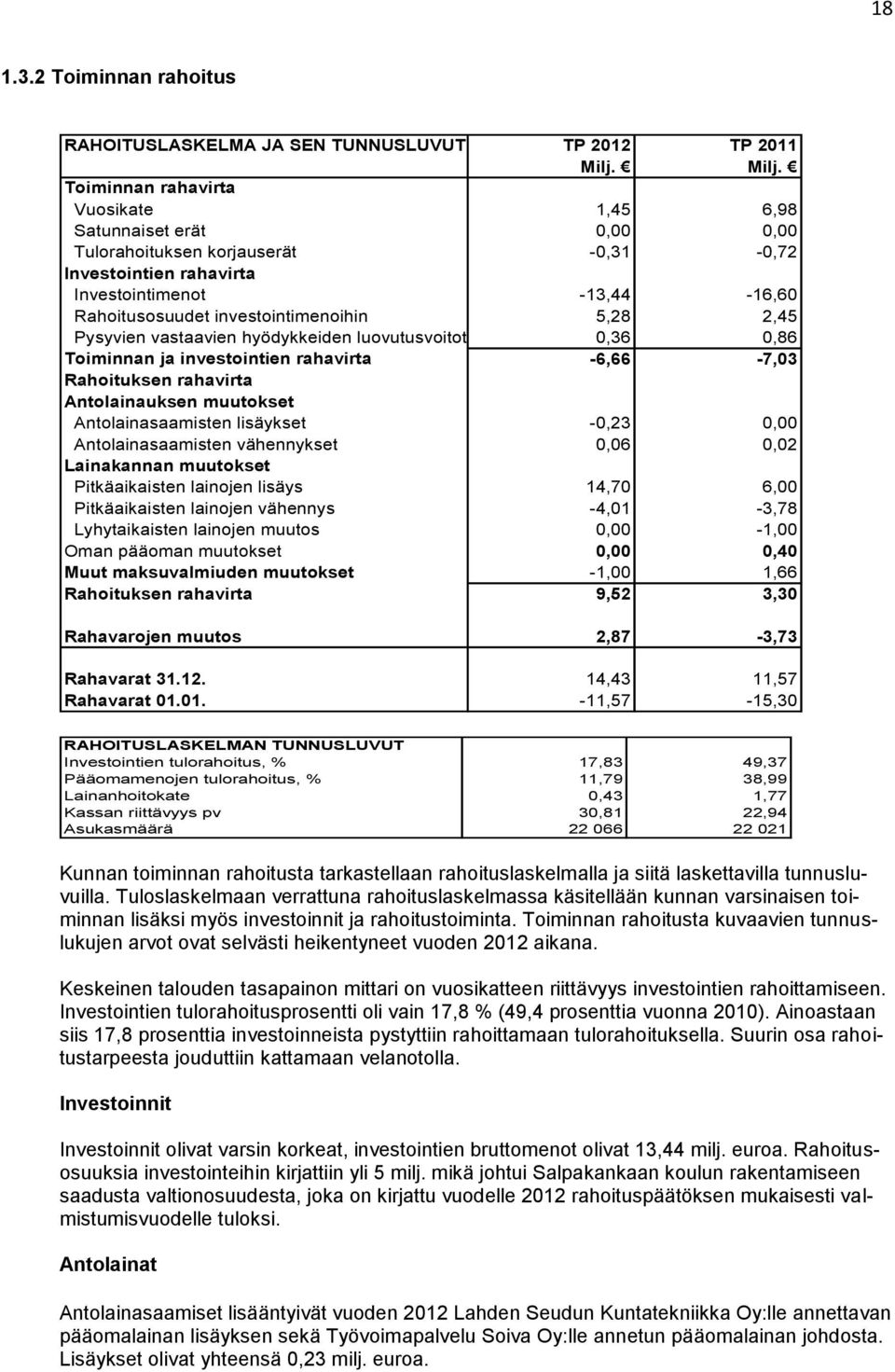 investointimenoihin 5,28 2,45 Pysyvien vastaavien hyödykkeiden luovutusvoitot 0,36 0,86 Toiminnan ja investointien rahavirta -6,66-7,03 Rahoituksen rahavirta Antolainauksen muutokset